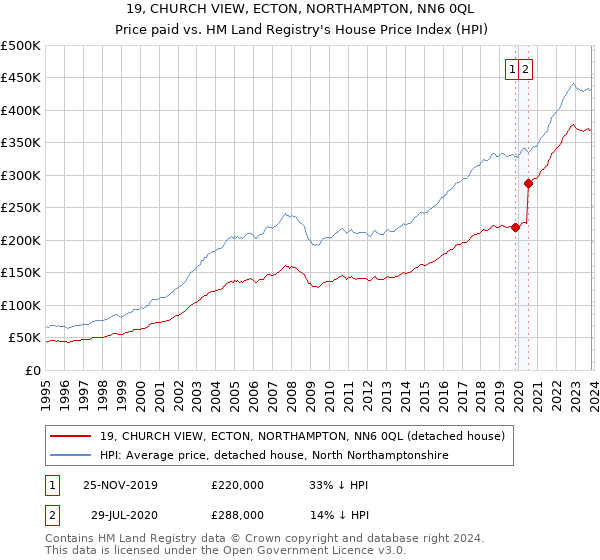 19, CHURCH VIEW, ECTON, NORTHAMPTON, NN6 0QL: Price paid vs HM Land Registry's House Price Index