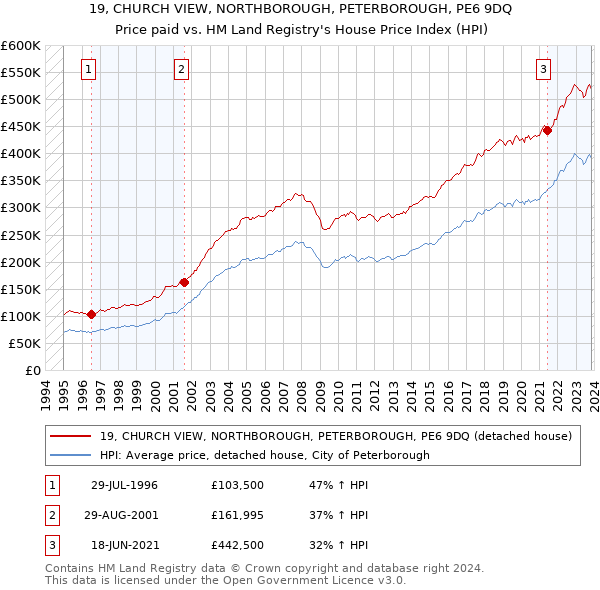 19, CHURCH VIEW, NORTHBOROUGH, PETERBOROUGH, PE6 9DQ: Price paid vs HM Land Registry's House Price Index