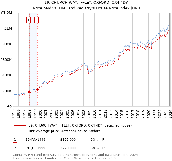 19, CHURCH WAY, IFFLEY, OXFORD, OX4 4DY: Price paid vs HM Land Registry's House Price Index