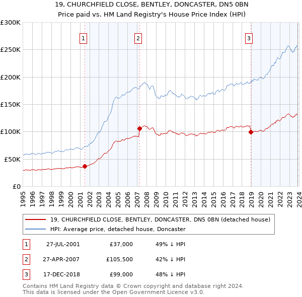 19, CHURCHFIELD CLOSE, BENTLEY, DONCASTER, DN5 0BN: Price paid vs HM Land Registry's House Price Index