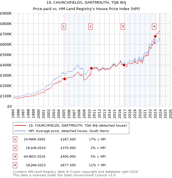 19, CHURCHFIELDS, DARTMOUTH, TQ6 9HJ: Price paid vs HM Land Registry's House Price Index
