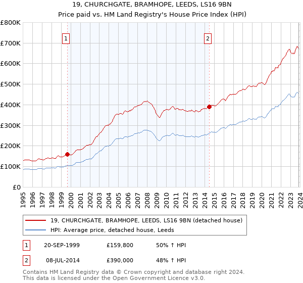 19, CHURCHGATE, BRAMHOPE, LEEDS, LS16 9BN: Price paid vs HM Land Registry's House Price Index