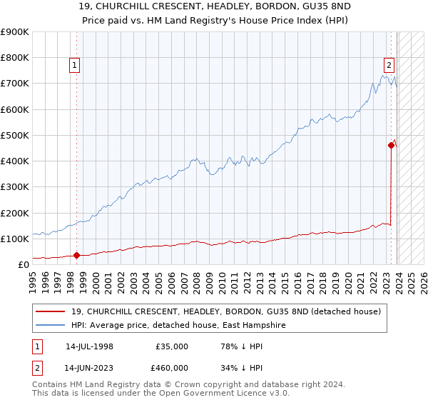 19, CHURCHILL CRESCENT, HEADLEY, BORDON, GU35 8ND: Price paid vs HM Land Registry's House Price Index