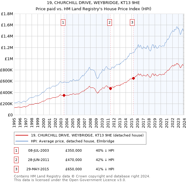 19, CHURCHILL DRIVE, WEYBRIDGE, KT13 9HE: Price paid vs HM Land Registry's House Price Index