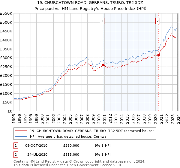 19, CHURCHTOWN ROAD, GERRANS, TRURO, TR2 5DZ: Price paid vs HM Land Registry's House Price Index