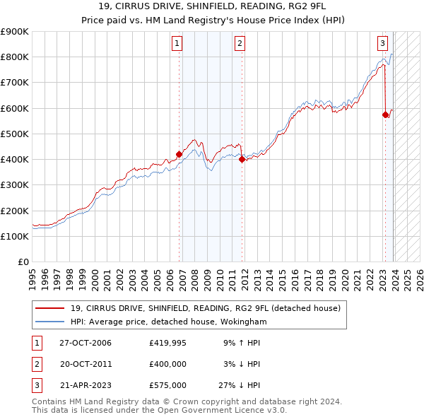 19, CIRRUS DRIVE, SHINFIELD, READING, RG2 9FL: Price paid vs HM Land Registry's House Price Index