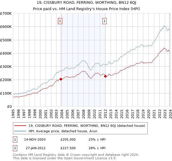 19, CISSBURY ROAD, FERRING, WORTHING, BN12 6QJ: Price paid vs HM Land Registry's House Price Index