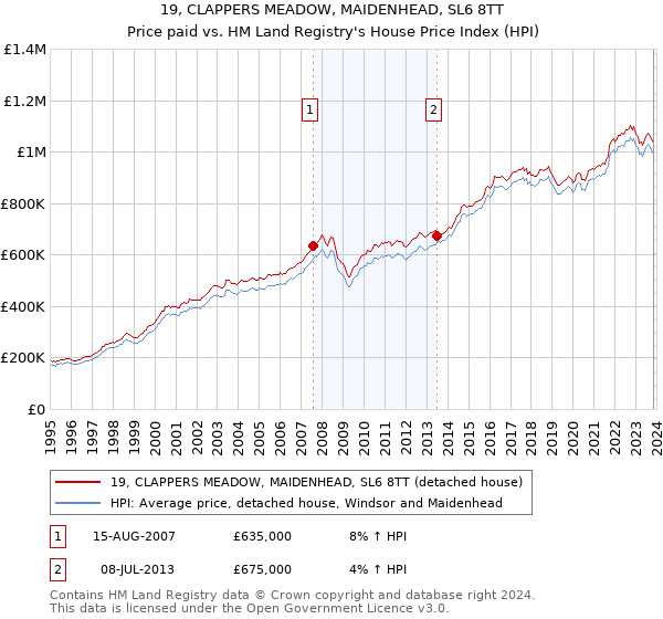 19, CLAPPERS MEADOW, MAIDENHEAD, SL6 8TT: Price paid vs HM Land Registry's House Price Index