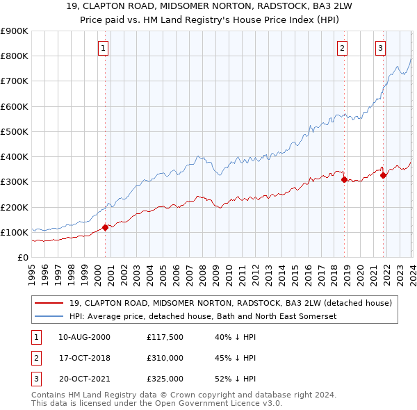 19, CLAPTON ROAD, MIDSOMER NORTON, RADSTOCK, BA3 2LW: Price paid vs HM Land Registry's House Price Index
