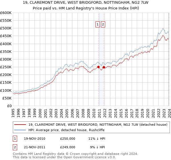 19, CLAREMONT DRIVE, WEST BRIDGFORD, NOTTINGHAM, NG2 7LW: Price paid vs HM Land Registry's House Price Index