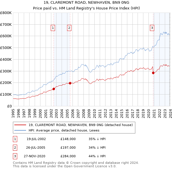 19, CLAREMONT ROAD, NEWHAVEN, BN9 0NG: Price paid vs HM Land Registry's House Price Index