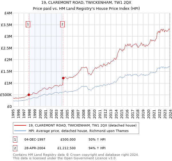 19, CLAREMONT ROAD, TWICKENHAM, TW1 2QX: Price paid vs HM Land Registry's House Price Index