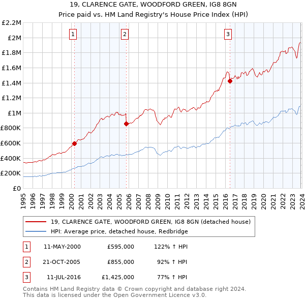 19, CLARENCE GATE, WOODFORD GREEN, IG8 8GN: Price paid vs HM Land Registry's House Price Index