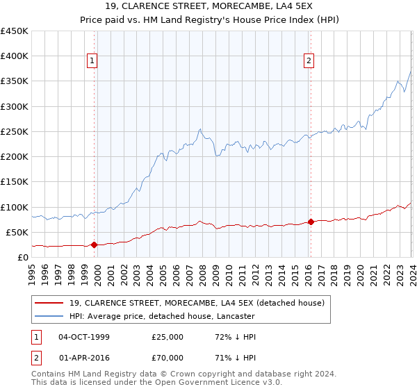19, CLARENCE STREET, MORECAMBE, LA4 5EX: Price paid vs HM Land Registry's House Price Index