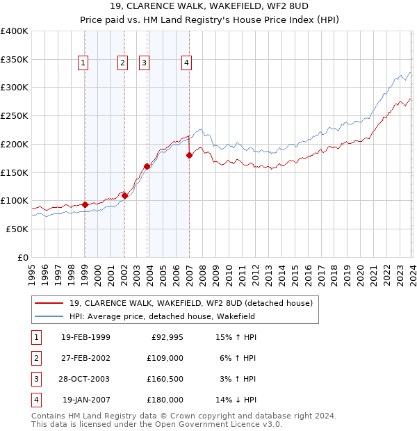 19, CLARENCE WALK, WAKEFIELD, WF2 8UD: Price paid vs HM Land Registry's House Price Index