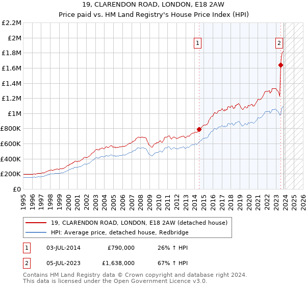 19, CLARENDON ROAD, LONDON, E18 2AW: Price paid vs HM Land Registry's House Price Index