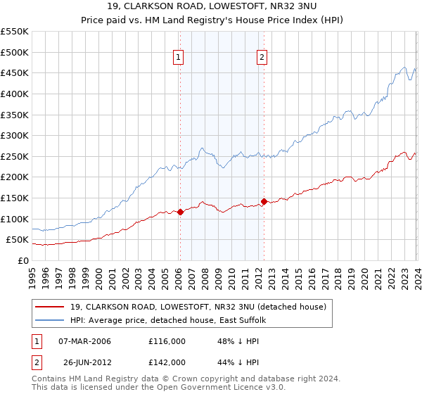 19, CLARKSON ROAD, LOWESTOFT, NR32 3NU: Price paid vs HM Land Registry's House Price Index