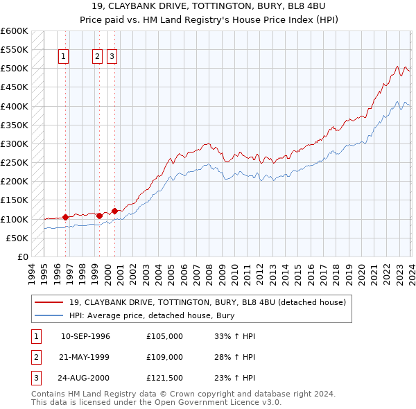 19, CLAYBANK DRIVE, TOTTINGTON, BURY, BL8 4BU: Price paid vs HM Land Registry's House Price Index