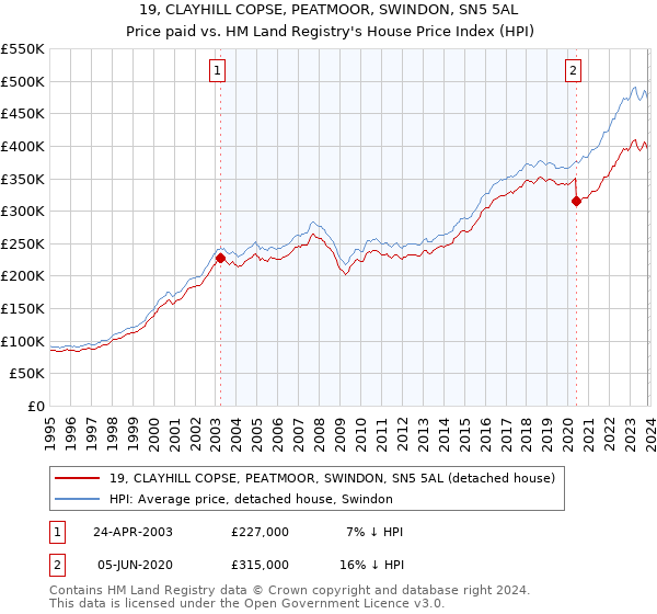 19, CLAYHILL COPSE, PEATMOOR, SWINDON, SN5 5AL: Price paid vs HM Land Registry's House Price Index