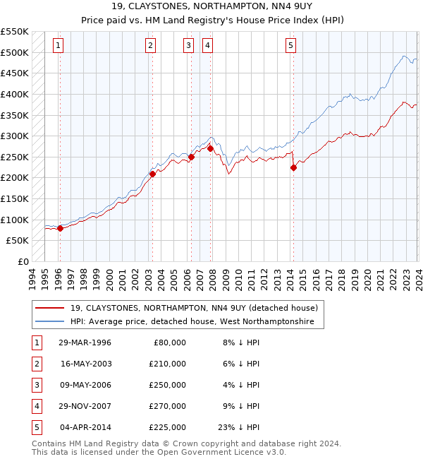 19, CLAYSTONES, NORTHAMPTON, NN4 9UY: Price paid vs HM Land Registry's House Price Index
