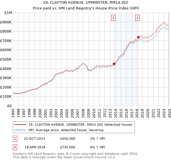 19, CLAYTON AVENUE, UPMINSTER, RM14 2EZ: Price paid vs HM Land Registry's House Price Index