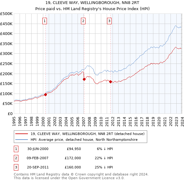 19, CLEEVE WAY, WELLINGBOROUGH, NN8 2RT: Price paid vs HM Land Registry's House Price Index