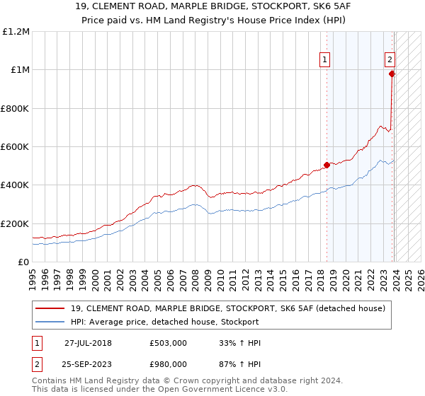 19, CLEMENT ROAD, MARPLE BRIDGE, STOCKPORT, SK6 5AF: Price paid vs HM Land Registry's House Price Index