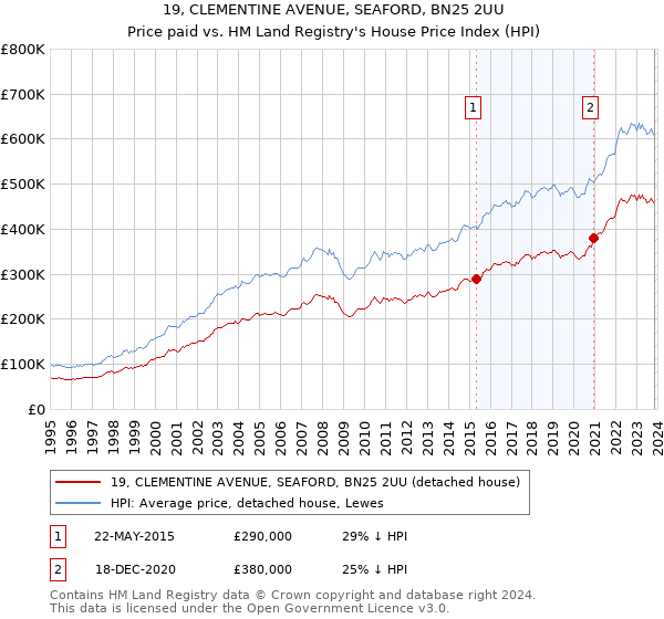 19, CLEMENTINE AVENUE, SEAFORD, BN25 2UU: Price paid vs HM Land Registry's House Price Index