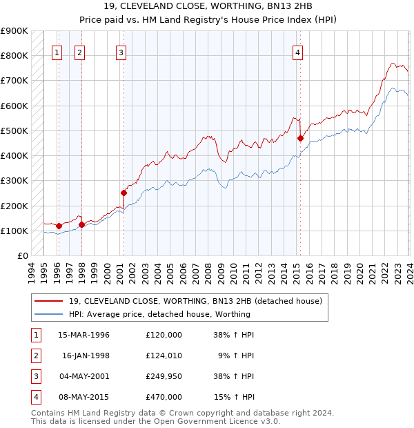 19, CLEVELAND CLOSE, WORTHING, BN13 2HB: Price paid vs HM Land Registry's House Price Index