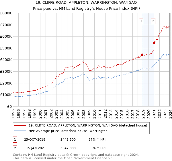 19, CLIFFE ROAD, APPLETON, WARRINGTON, WA4 5AQ: Price paid vs HM Land Registry's House Price Index