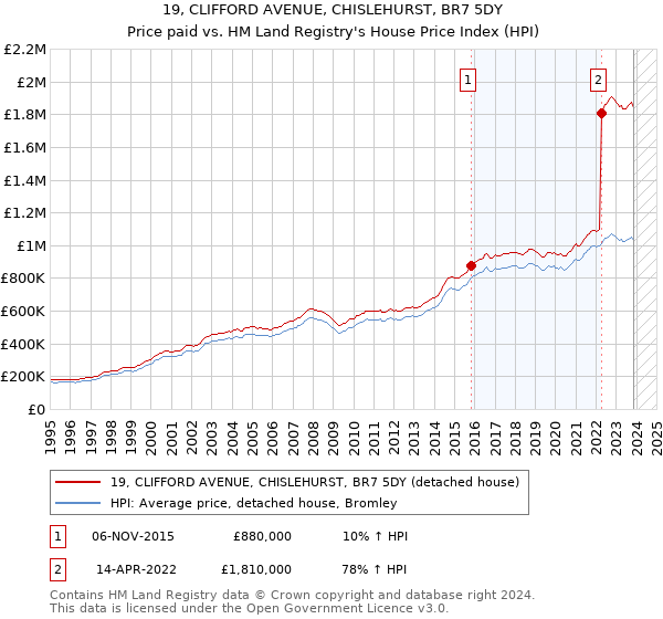 19, CLIFFORD AVENUE, CHISLEHURST, BR7 5DY: Price paid vs HM Land Registry's House Price Index