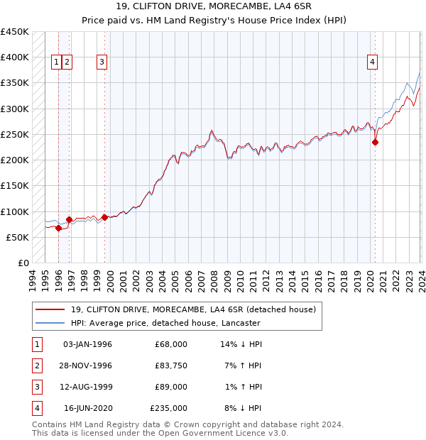 19, CLIFTON DRIVE, MORECAMBE, LA4 6SR: Price paid vs HM Land Registry's House Price Index
