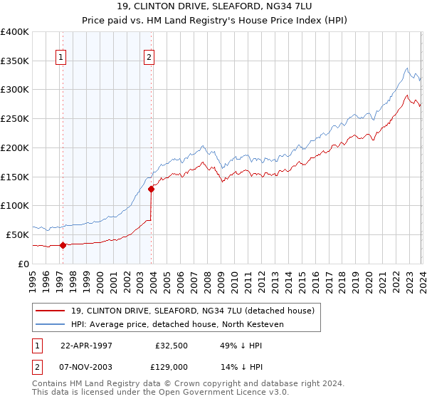 19, CLINTON DRIVE, SLEAFORD, NG34 7LU: Price paid vs HM Land Registry's House Price Index