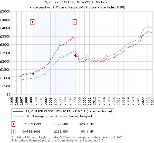 19, CLIPPER CLOSE, NEWPORT, NP19 7LL: Price paid vs HM Land Registry's House Price Index
