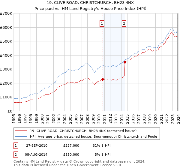 19, CLIVE ROAD, CHRISTCHURCH, BH23 4NX: Price paid vs HM Land Registry's House Price Index