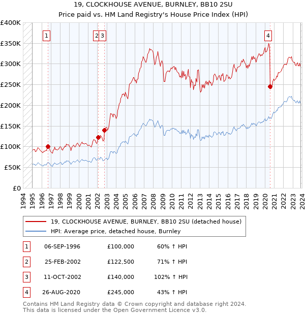 19, CLOCKHOUSE AVENUE, BURNLEY, BB10 2SU: Price paid vs HM Land Registry's House Price Index