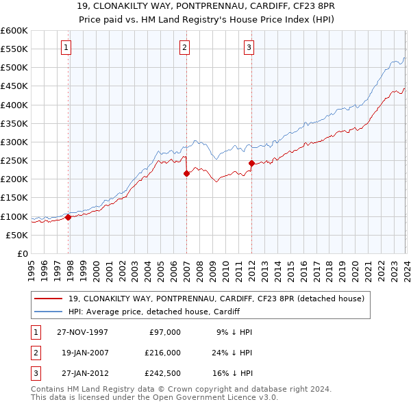 19, CLONAKILTY WAY, PONTPRENNAU, CARDIFF, CF23 8PR: Price paid vs HM Land Registry's House Price Index