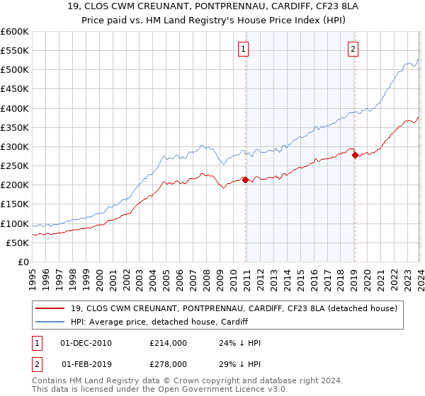 19, CLOS CWM CREUNANT, PONTPRENNAU, CARDIFF, CF23 8LA: Price paid vs HM Land Registry's House Price Index