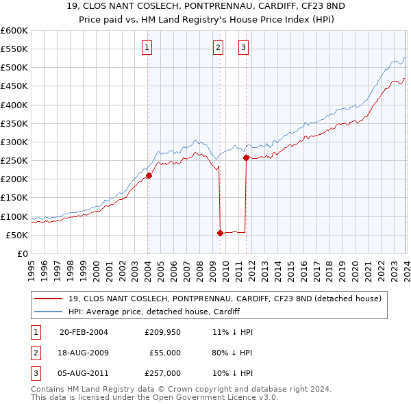 19, CLOS NANT COSLECH, PONTPRENNAU, CARDIFF, CF23 8ND: Price paid vs HM Land Registry's House Price Index