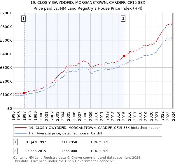 19, CLOS Y GWYDDFID, MORGANSTOWN, CARDIFF, CF15 8EX: Price paid vs HM Land Registry's House Price Index