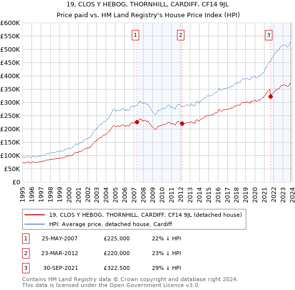 19, CLOS Y HEBOG, THORNHILL, CARDIFF, CF14 9JL: Price paid vs HM Land Registry's House Price Index