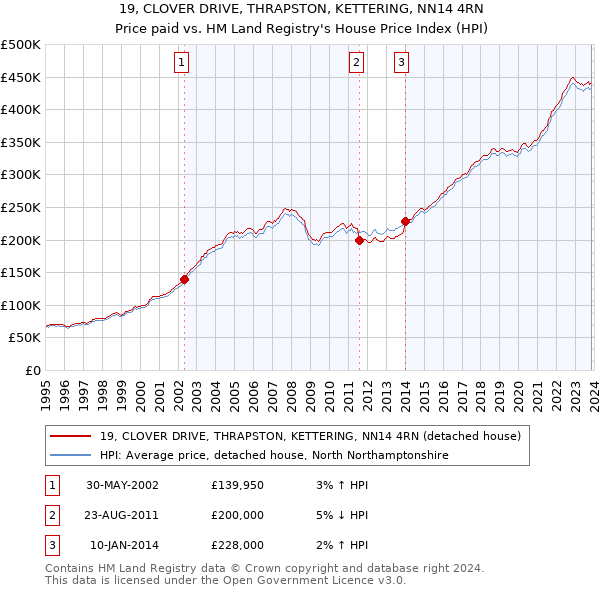 19, CLOVER DRIVE, THRAPSTON, KETTERING, NN14 4RN: Price paid vs HM Land Registry's House Price Index