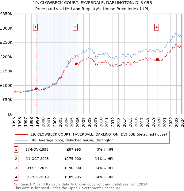19, CLOWBECK COURT, FAVERDALE, DARLINGTON, DL3 0BB: Price paid vs HM Land Registry's House Price Index