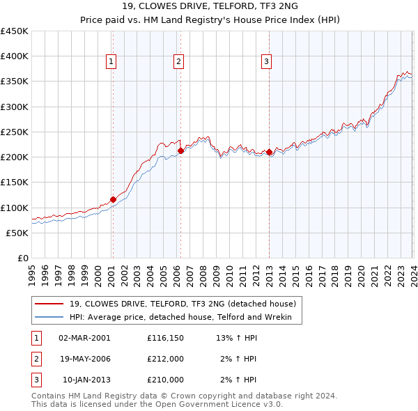 19, CLOWES DRIVE, TELFORD, TF3 2NG: Price paid vs HM Land Registry's House Price Index