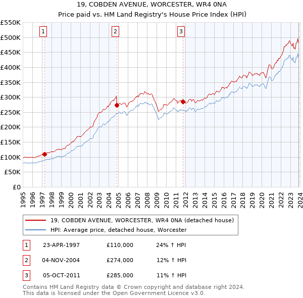 19, COBDEN AVENUE, WORCESTER, WR4 0NA: Price paid vs HM Land Registry's House Price Index
