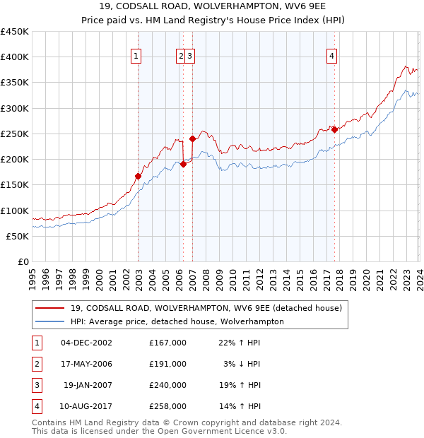 19, CODSALL ROAD, WOLVERHAMPTON, WV6 9EE: Price paid vs HM Land Registry's House Price Index