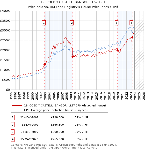 19, COED Y CASTELL, BANGOR, LL57 1PH: Price paid vs HM Land Registry's House Price Index