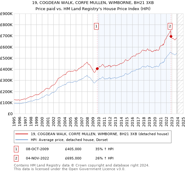 19, COGDEAN WALK, CORFE MULLEN, WIMBORNE, BH21 3XB: Price paid vs HM Land Registry's House Price Index