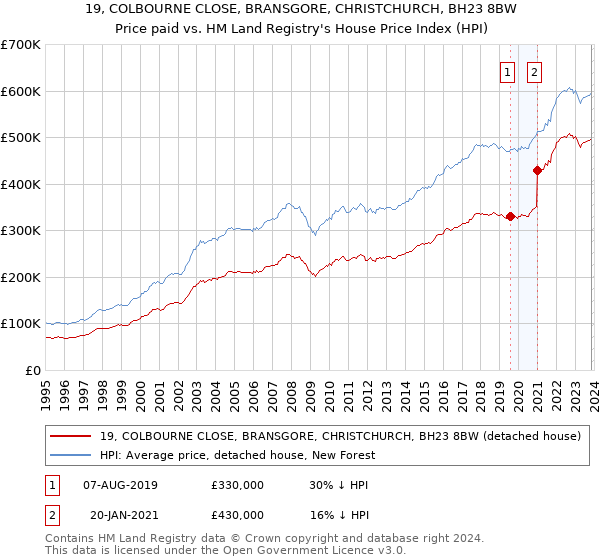 19, COLBOURNE CLOSE, BRANSGORE, CHRISTCHURCH, BH23 8BW: Price paid vs HM Land Registry's House Price Index