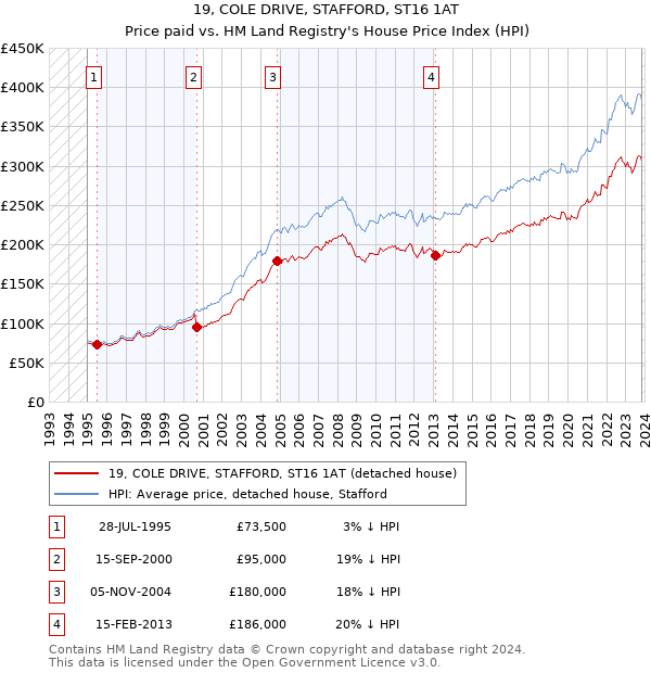 19, COLE DRIVE, STAFFORD, ST16 1AT: Price paid vs HM Land Registry's House Price Index